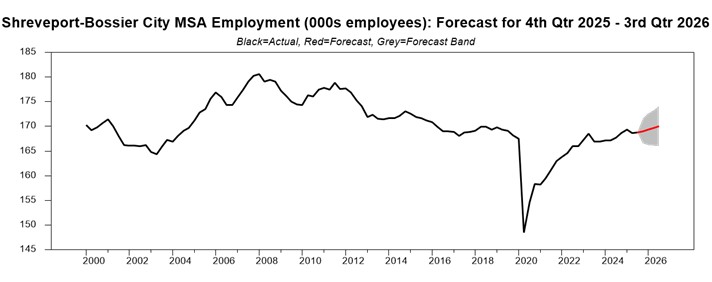 chart showing the employment forecast for Shreveport, Louisiana