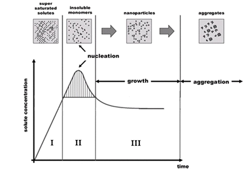 Figure 2: Scheme of nucleation and growth proposed by La Mer (La Mer V.K. and Dinegar R.H., J. Am. Chem. Soc., 72(11), 4847, 1950)
