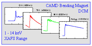 Radiation curves for various beamlines