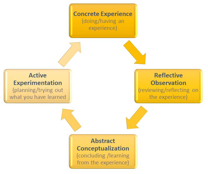 Diagram of Kolb's cycle with "concrete experience" at the top, an arrow toward "reflective observation" and arrow toward "abstract conceptualization" an arrow toward "active experimentation" and a final arrow toward the beginning, or "concrete experience"