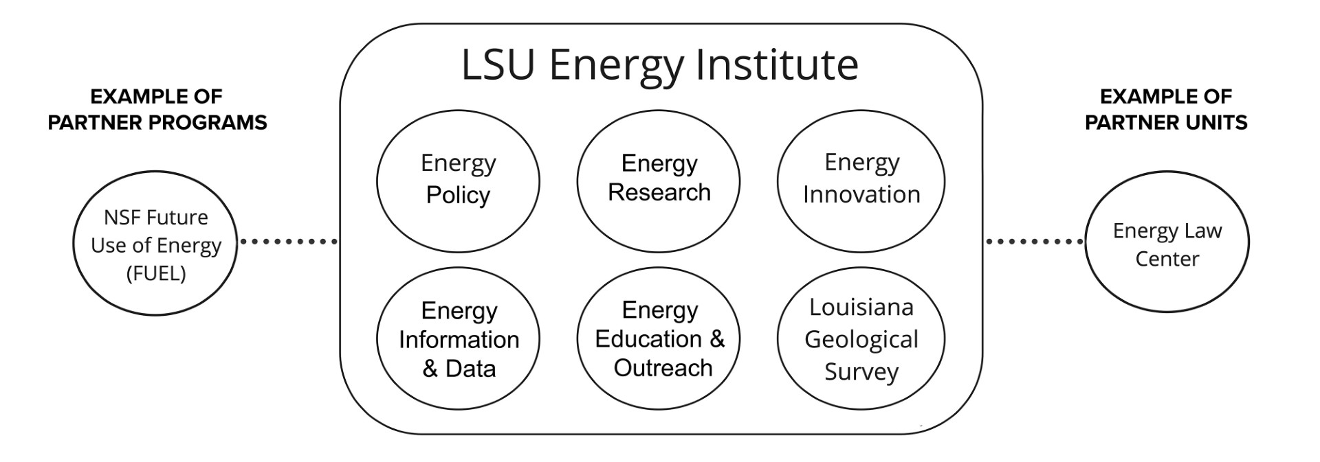 Organizational chart showing the LSU Energy Institute structure. The central rounded rectangle contains six circular divisions: Energy Policy, Energy Research, Energy Innovation, Energy Information & Data, Energy Education & Outreach, and Louisiana Geological Survey. On the left, a dotted line connects to an example partner program called 'NSF Future Use of Energy (FUEL)'. On the right, a dotted line connects to an example partner unit called 'Energy Law Center'.