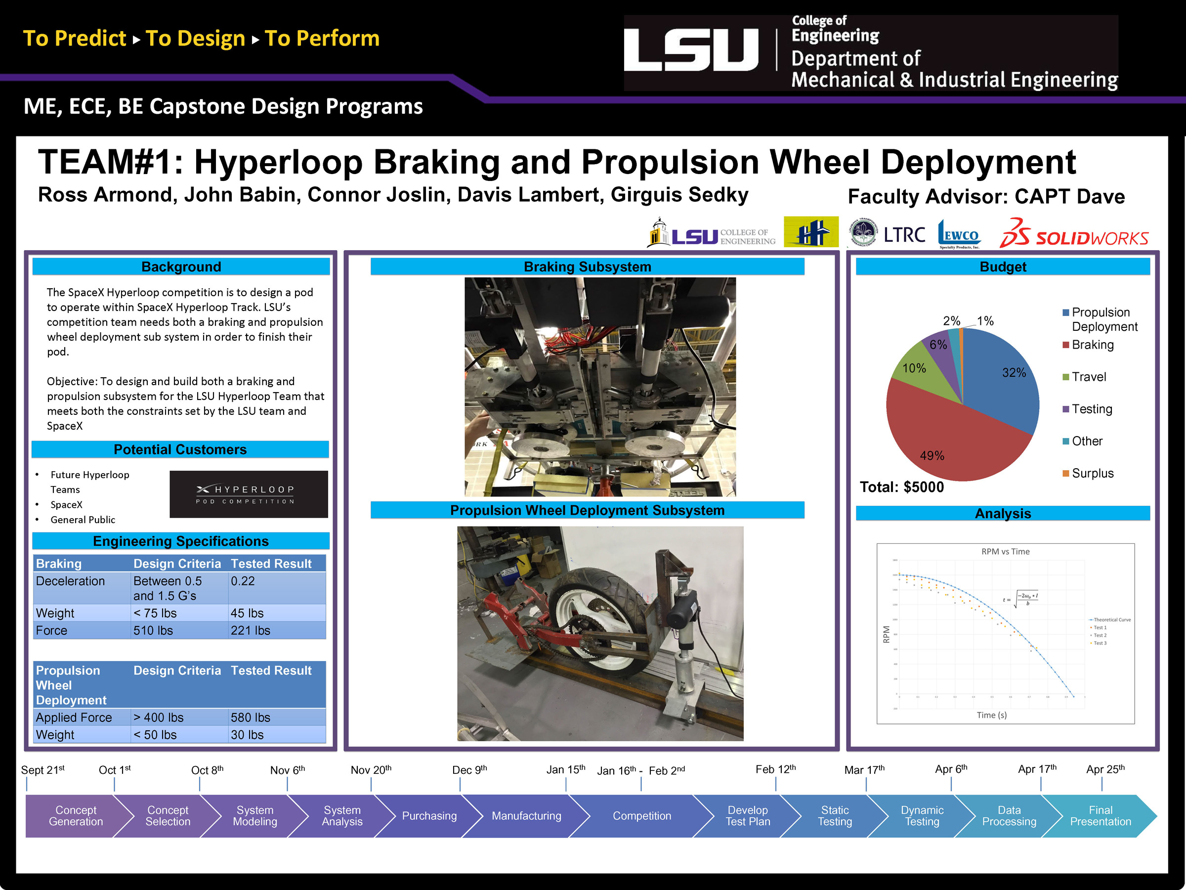 Project 1: Hyperloop Breaks and Propulsion