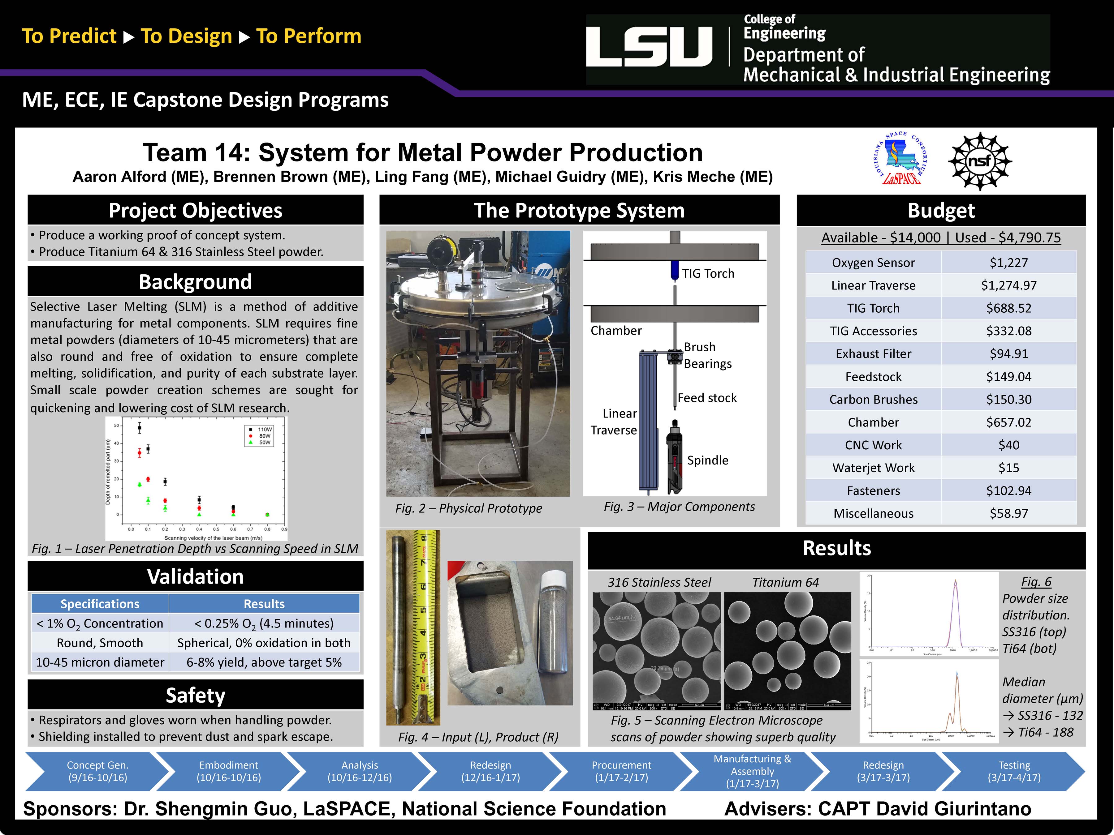 Project 14: A System For Making Metal Alloy Powders