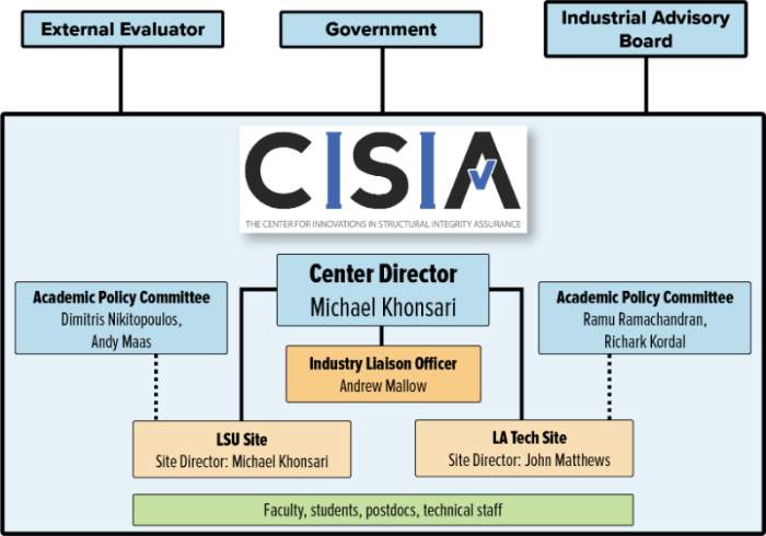 CISIA organization chart. Personell are listed in text below image.