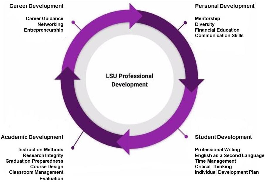 Professional Development Image: Career, Personal, Student and Academic Development, 
