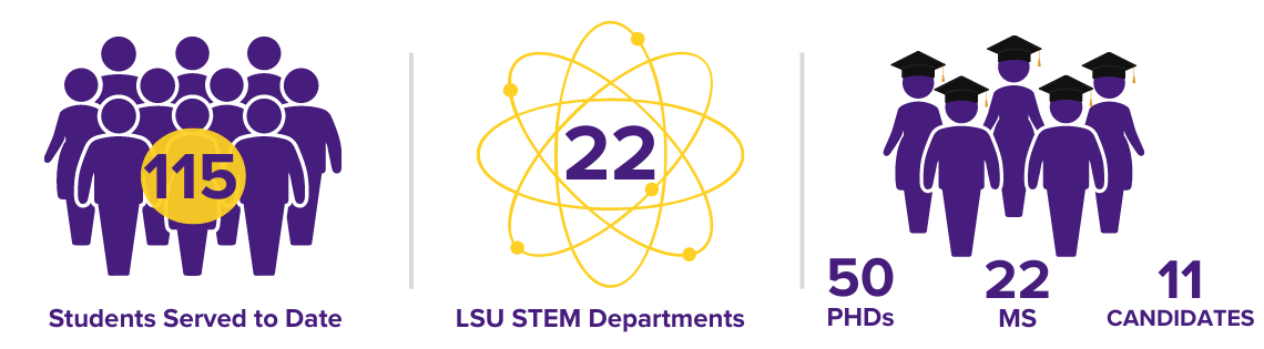 115 Students Served to Date; 22 LSU STEM departments; 50 PhDs, 22 Master's, 11 PhD Candidates