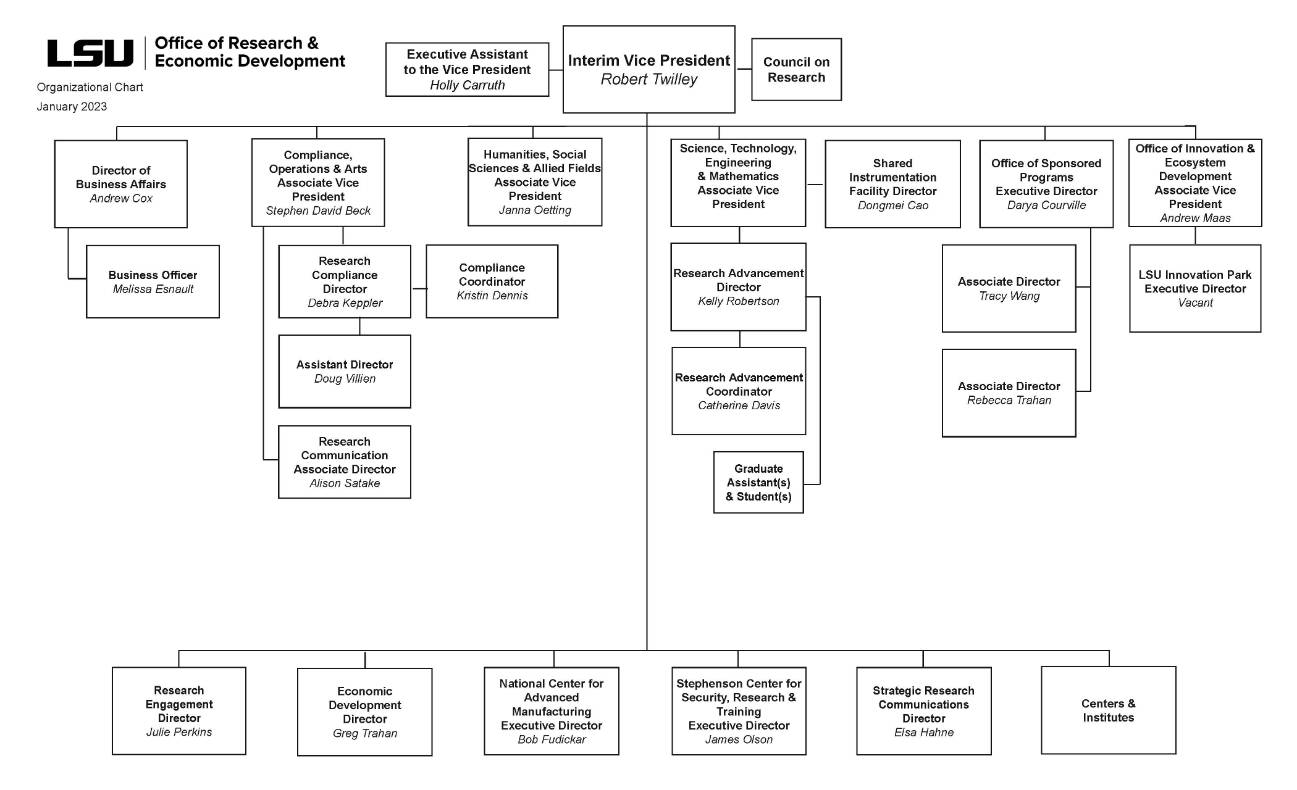 Office of Research & Economic Development Organizational Chart 