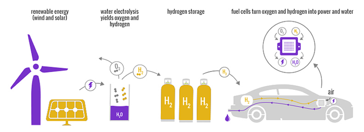 Hydrogen flow in a fuel cell vehicle
