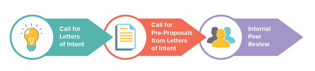 LSC Process: Call for Letters of Intent, Call for Pre-Proposals, Internal Peer Review