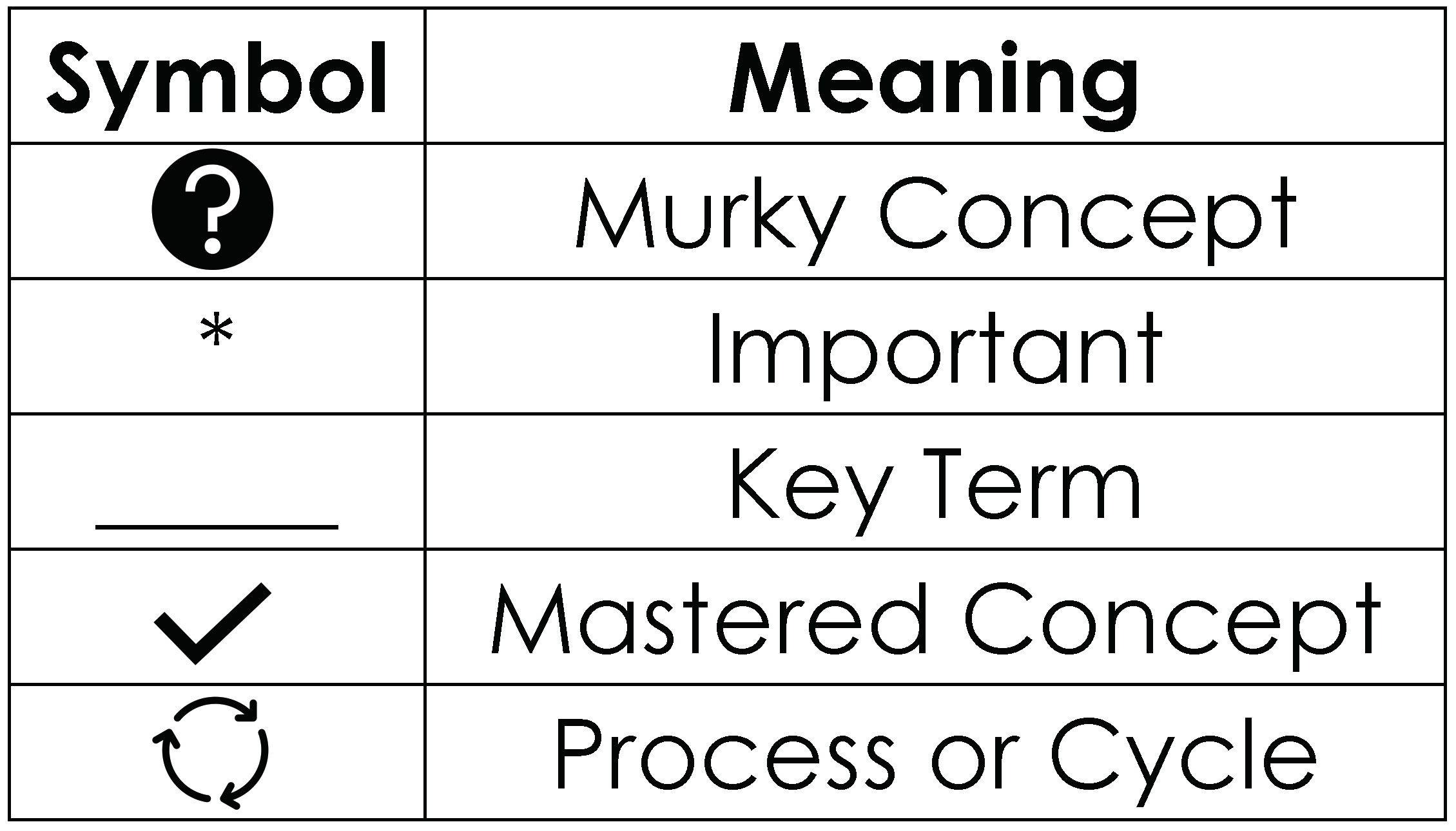 Metacognitive markers: question mark is murky concept, asterisk is important, etc