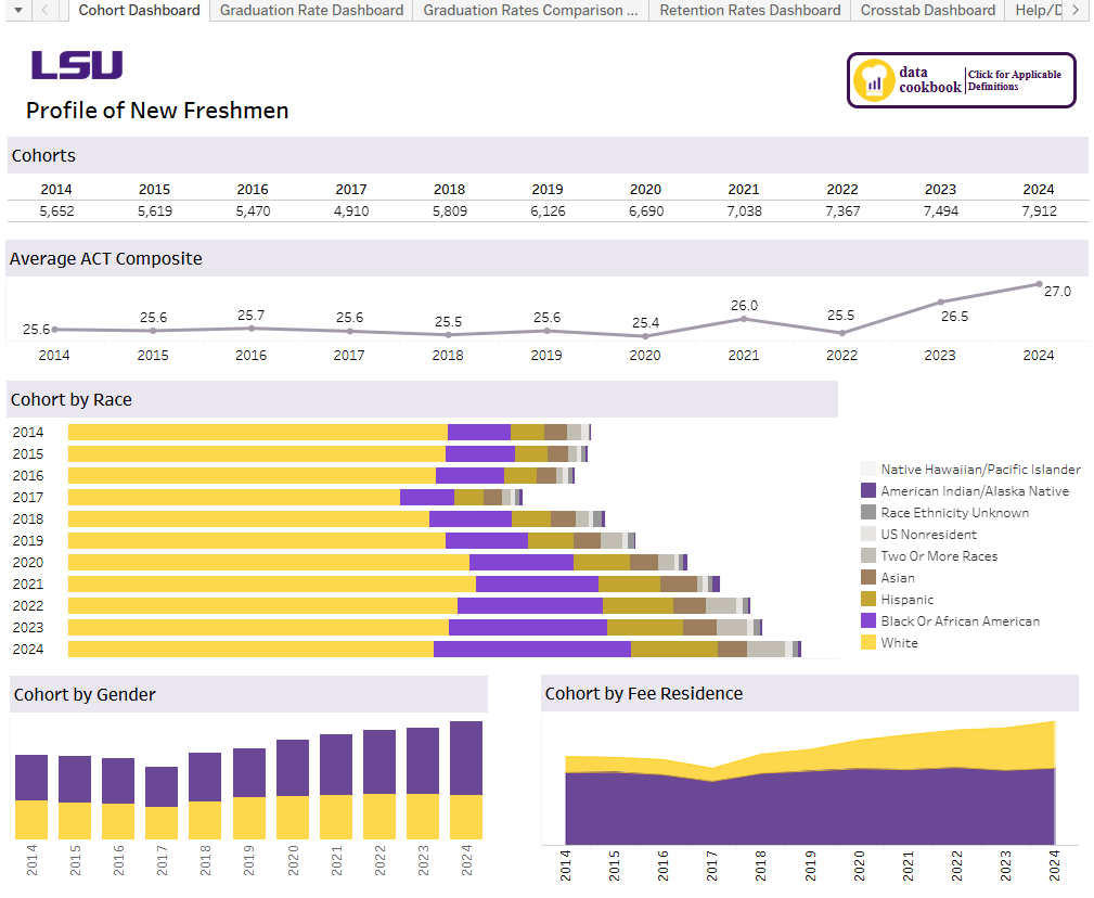 A preview of the interactive Retention and Graduation Rates dashboard