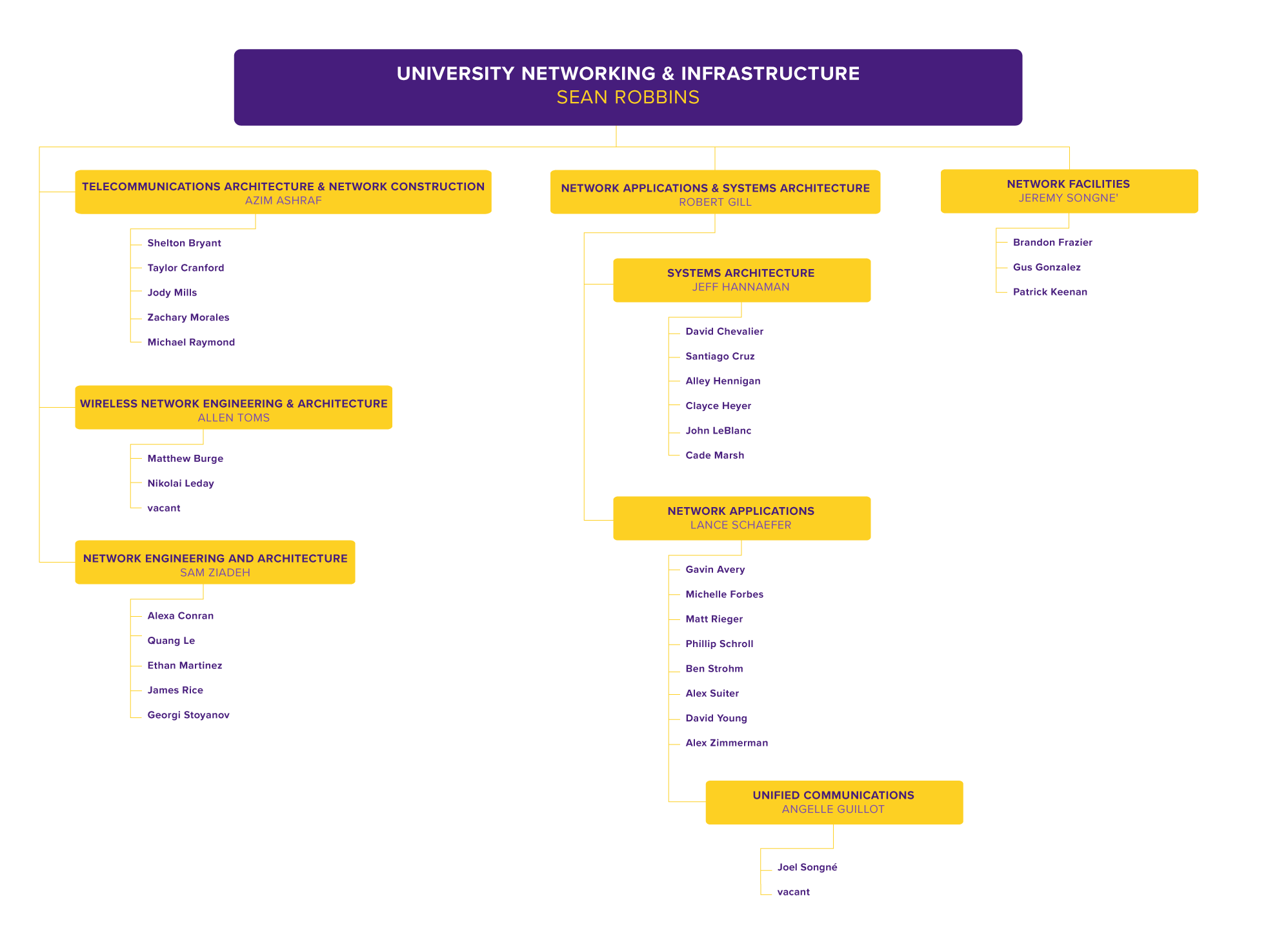 UNI Org chart 