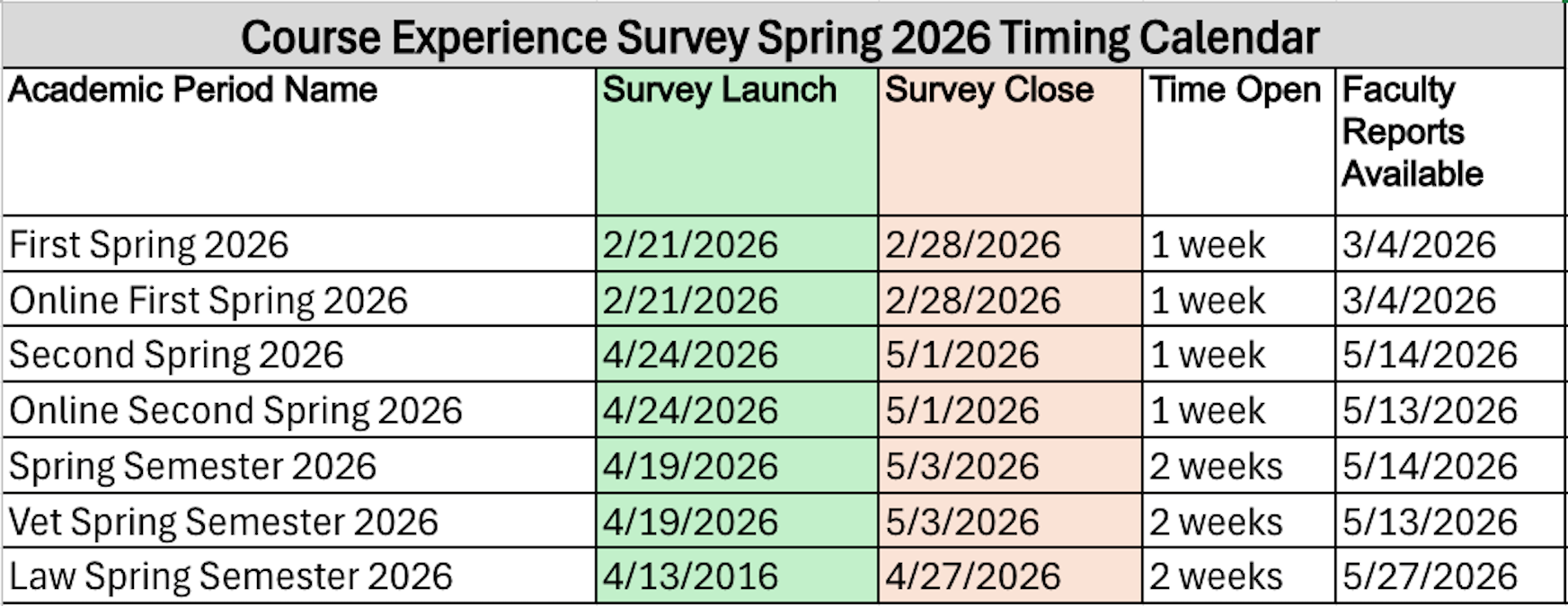 Table titled ‘Course Experience Survey Spring 2026 Timing Calendar’ listing academic periods with survey launch and close dates, time open (1–2 weeks), and faculty report availability dates.